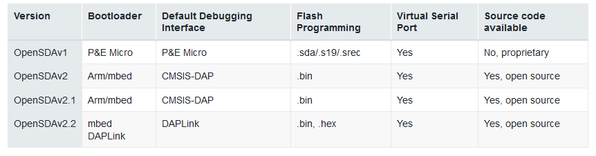 OpenSDA comparison