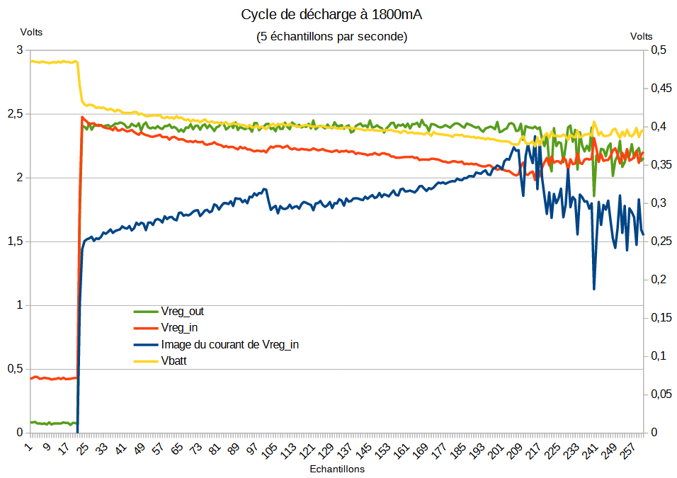 Courbes de décharge à 1800mA.