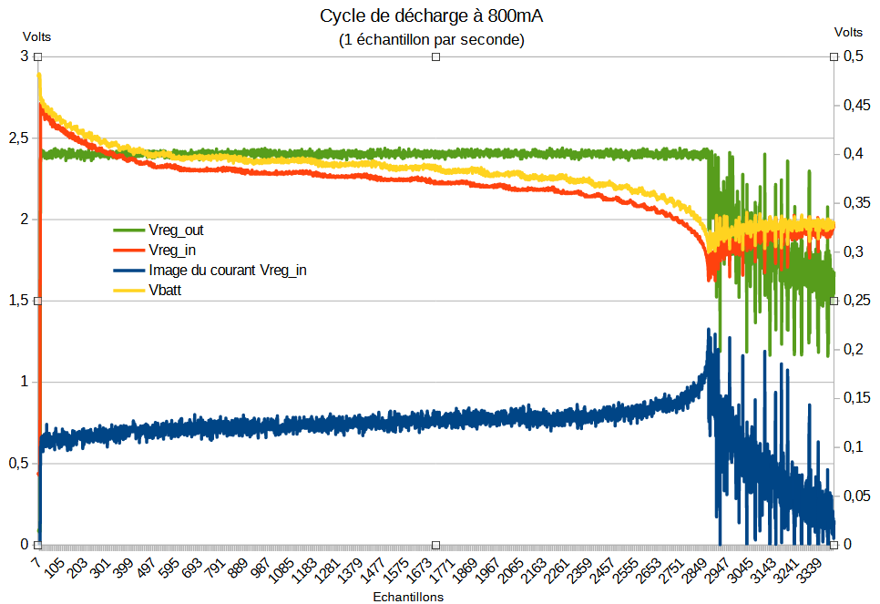 Courbes de décharge à 800mA.